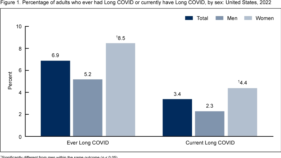 Long Covid in the US: Prevalence, Risk Factors, and Ongoing Research