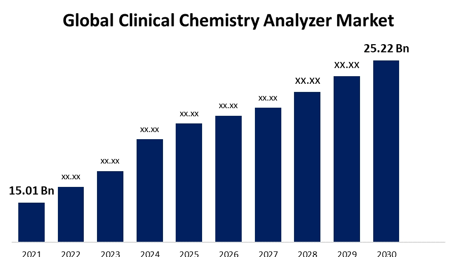 The Rising Demand and Growth of Clinical Chemistry Analyzers in Healthcare