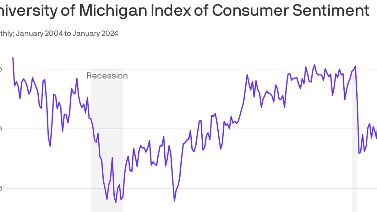 Understanding the Rise in Consumer Sentiment Index: A Positive Outlook Amid Inflation