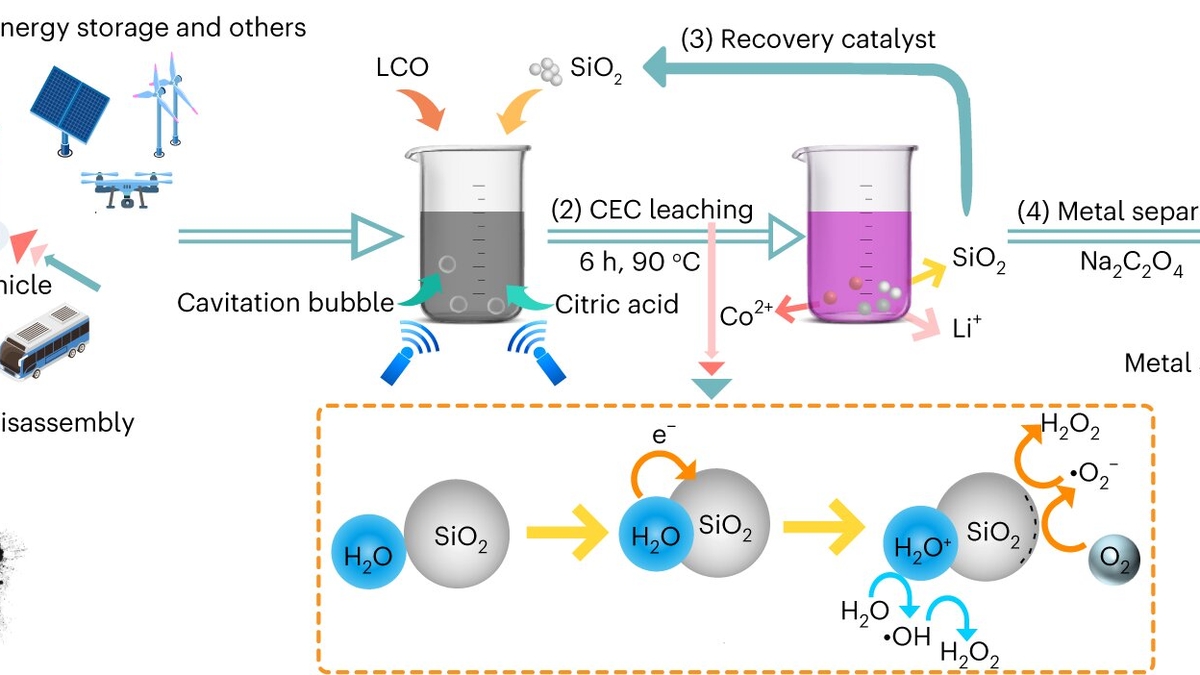 Improving Lithium-Ion Battery Recycling Through Redox Shuttles: A New Deactivation Method