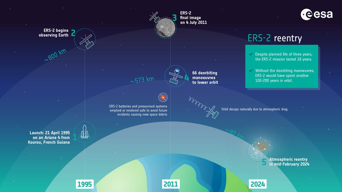ESA’s ERS-2 Satellite: A Fiery End to a Pioneering Space Legacy