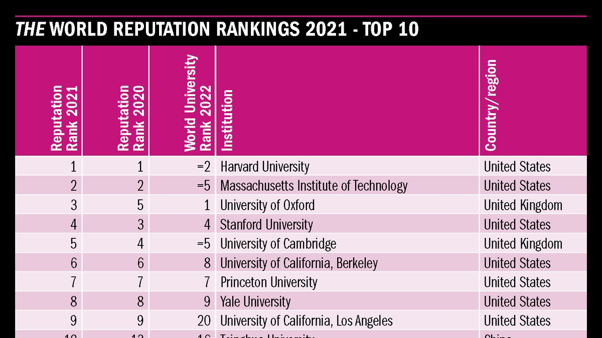Harvard Tops World Reputation Rankings for 13th Year: An Insight into Global University Reputation