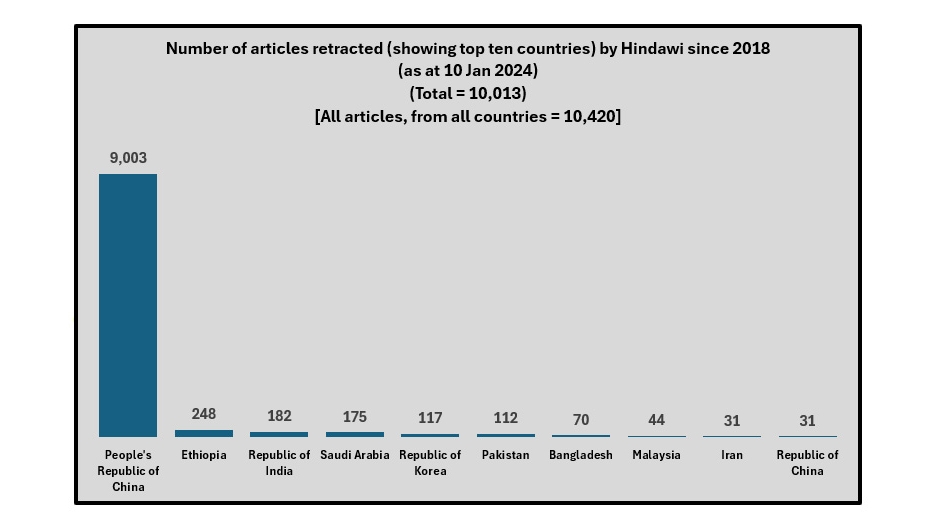 Unraveling the Surge in Retracted Scientific Publications: An Alarm for Research Integrity