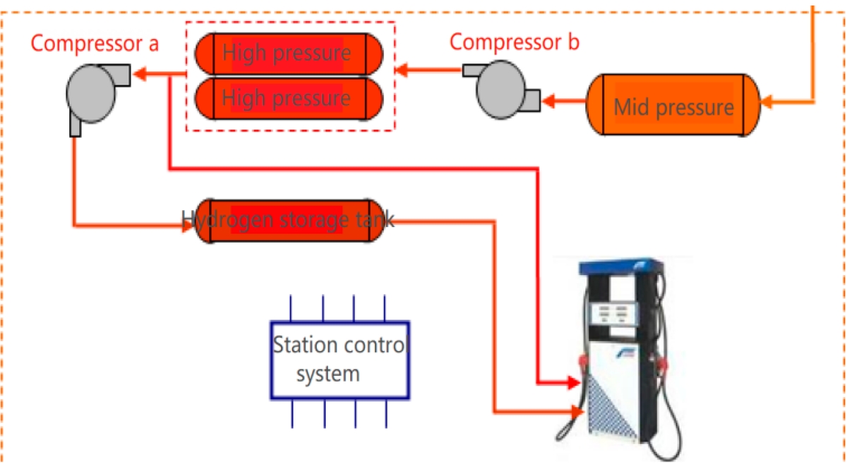 Enhancing Hydrogenation Station Safety: Preventing Hydrogen Leakage and Explosion Accidents