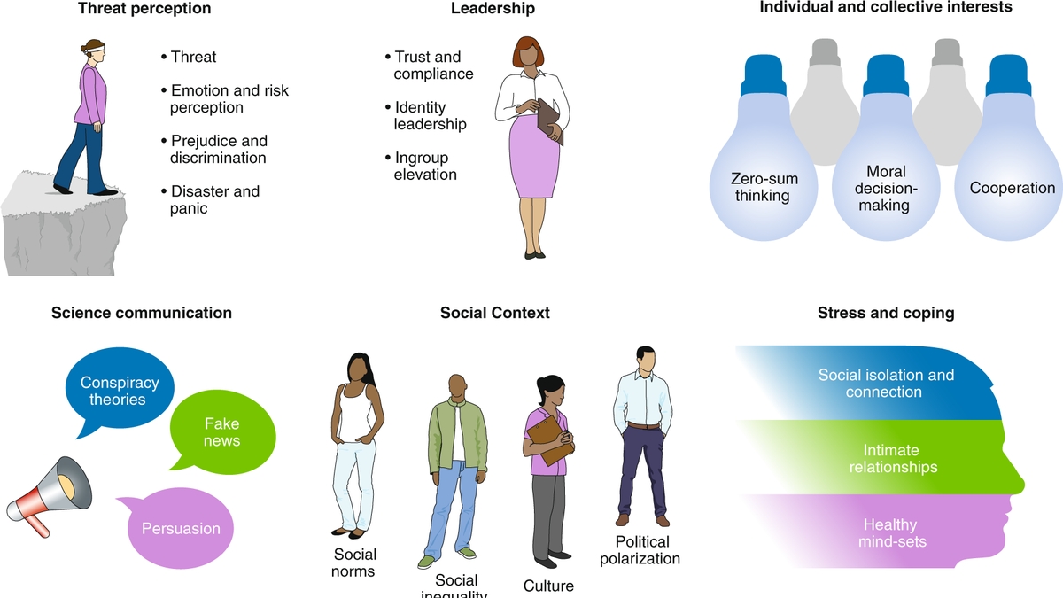 Evolving Social Norms and Behavior in COVID-19 Times: A Study