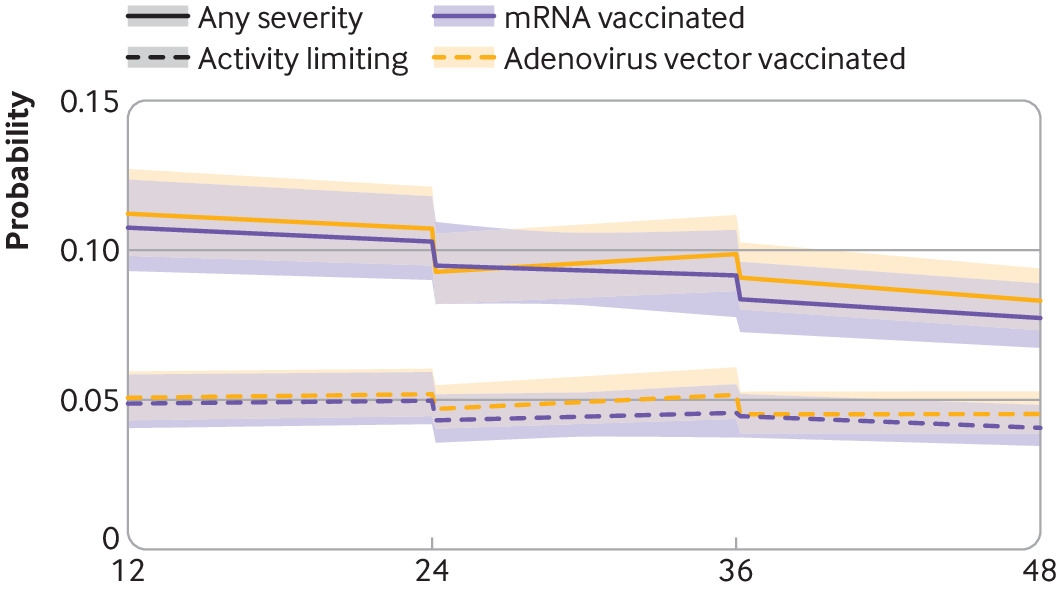 The Unseen Battle: Understanding Long COVID in Vaccinated Individuals