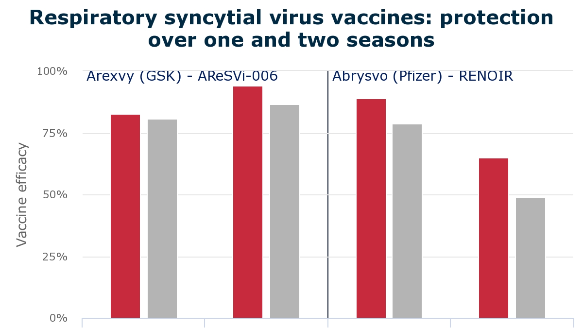 Moderna’s RSV Vaccine: An Analysis of Efficacy and Market Impact