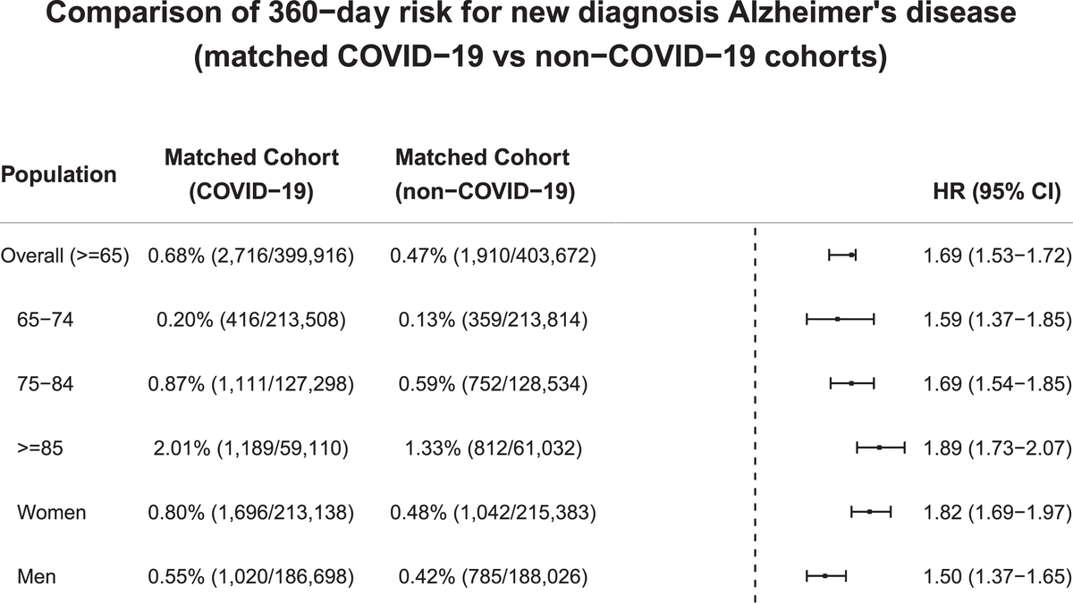 Increased Risk of New-Onset Dementia in Older Adults Post-COVID-19: A Systematic Review and Meta-Analysis
