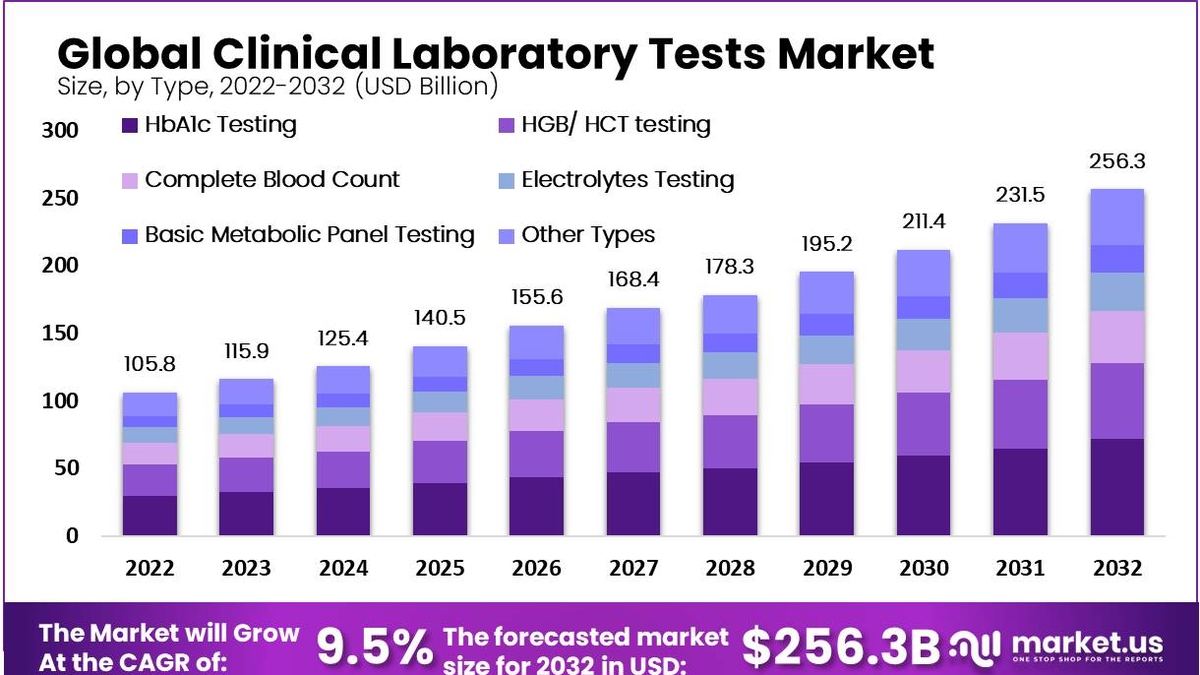 The U.S. Clinical Laboratory Tests Market: Impact of COVID-19 and the Rising Popularity of Telemedicine