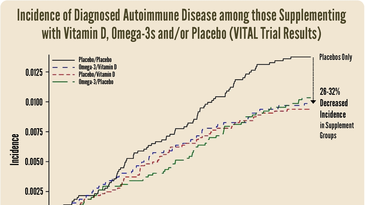 Omega- for autoimmune diseases